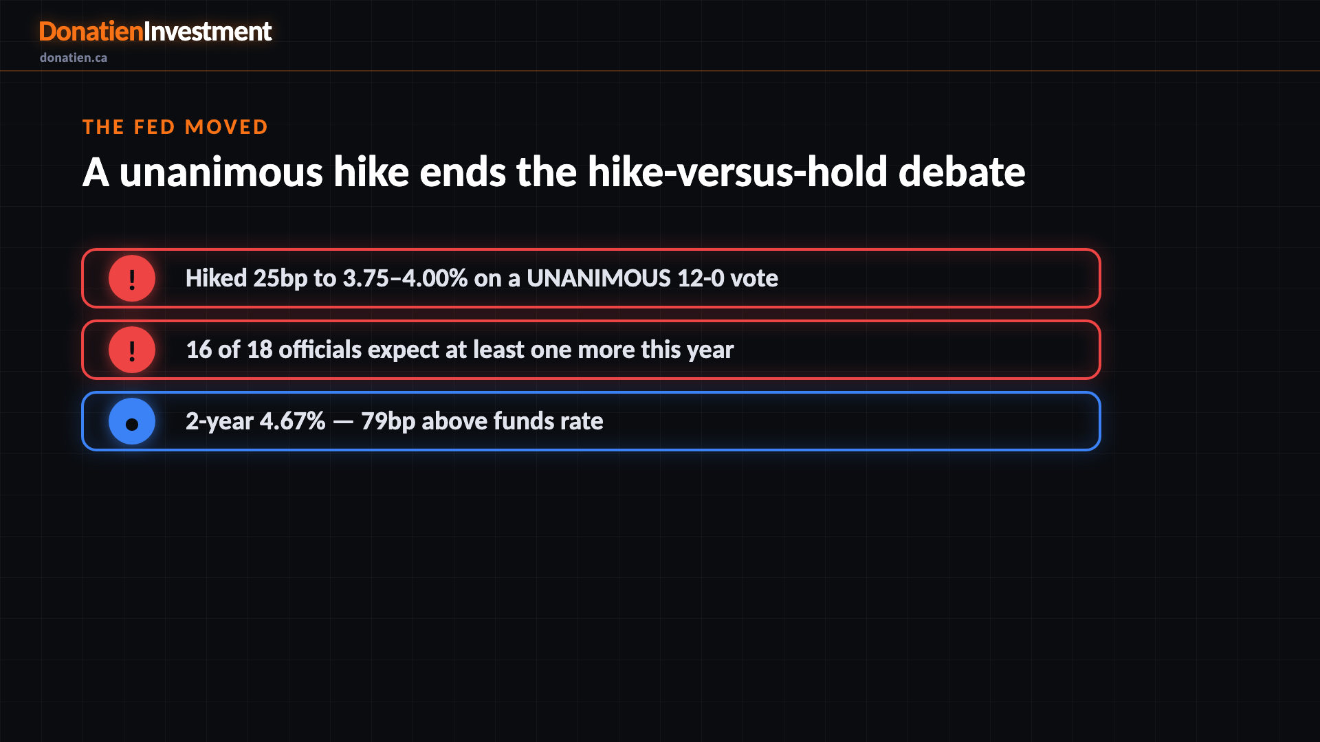 The Fed moved