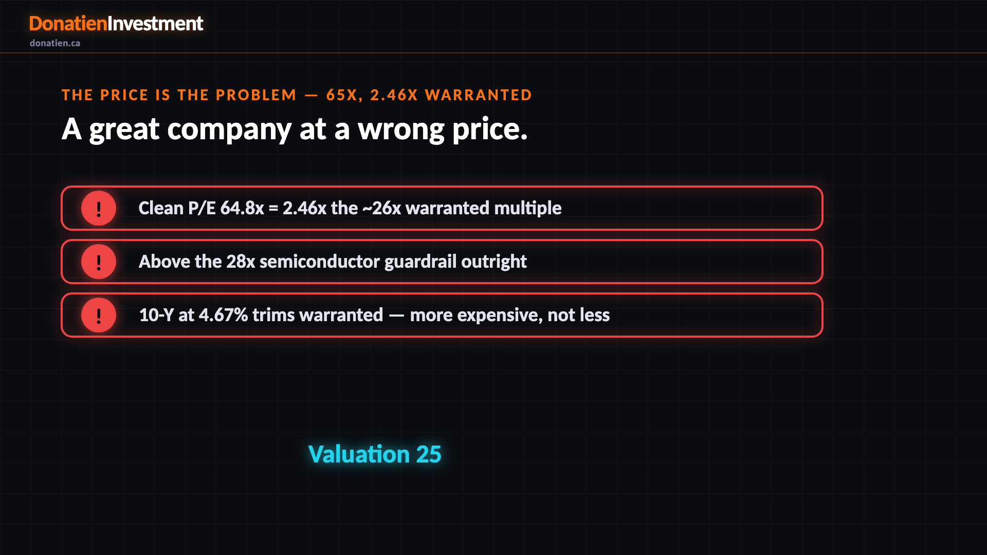 The price is the problem — 65x, 2.46x warranted