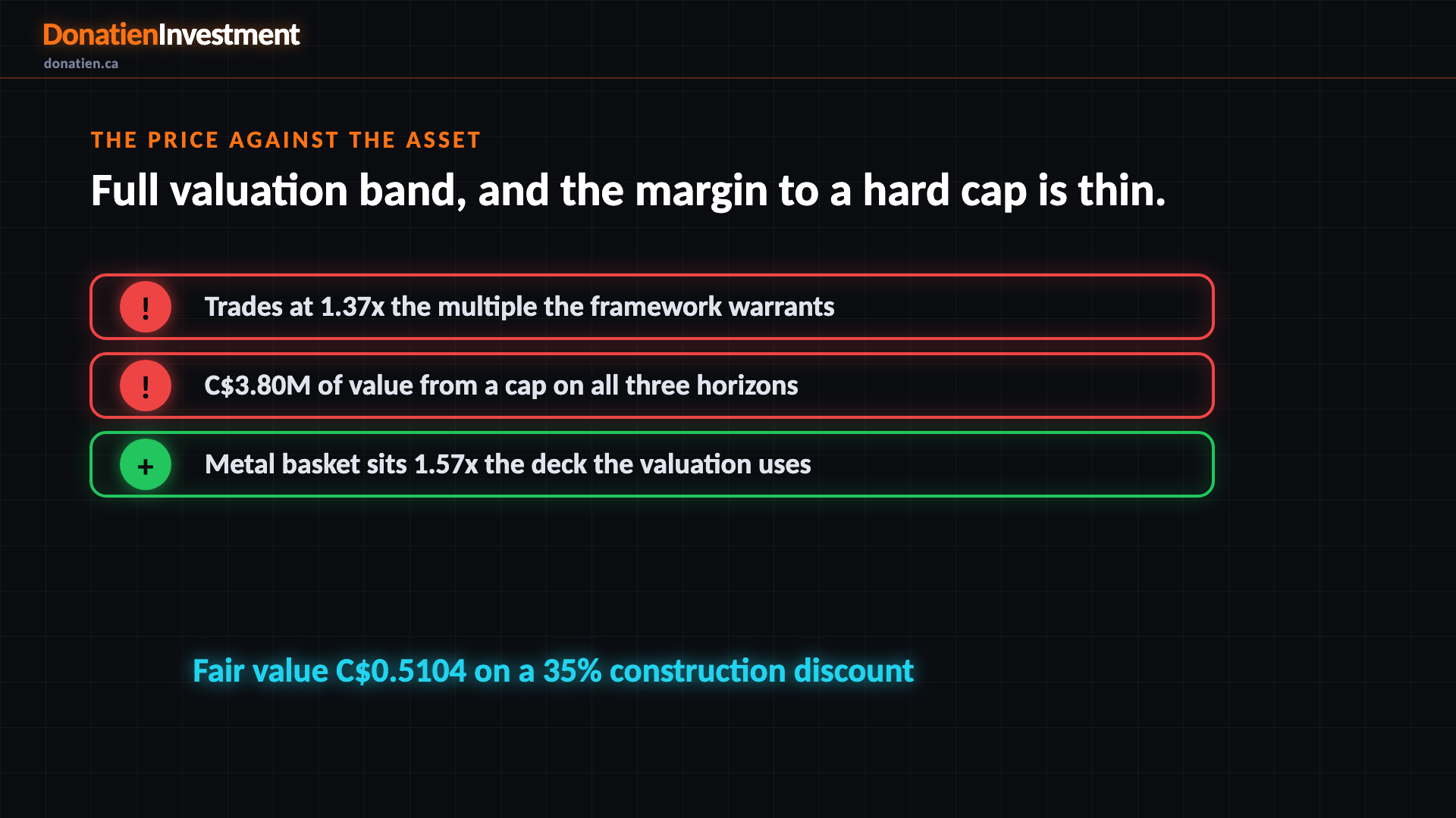 The price against the asset