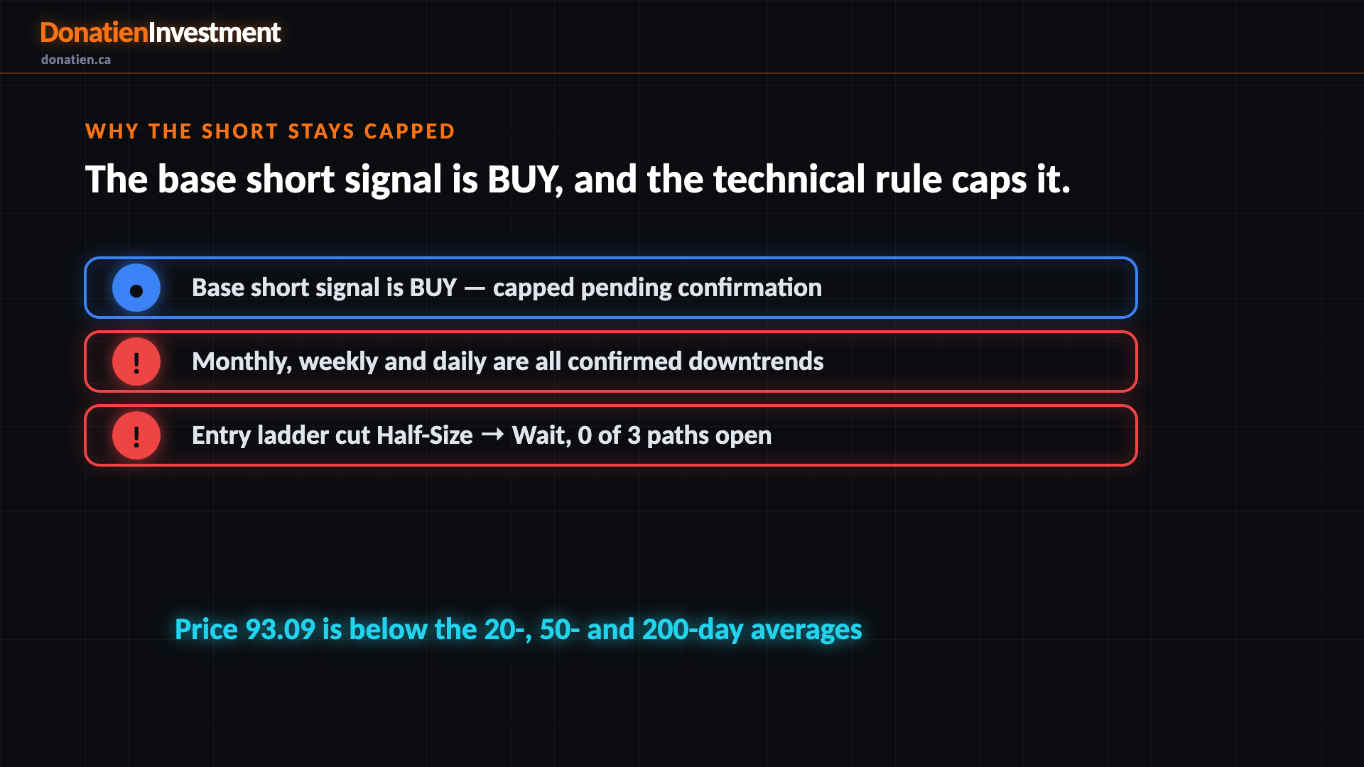 Why the short stays capped