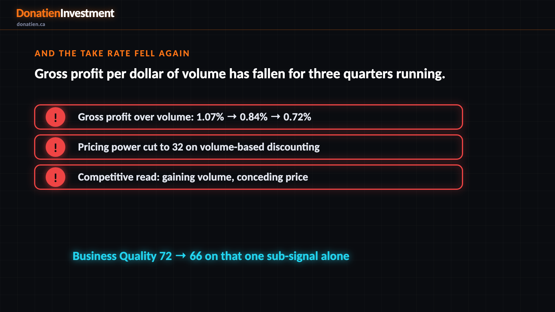 And the take rate fell again