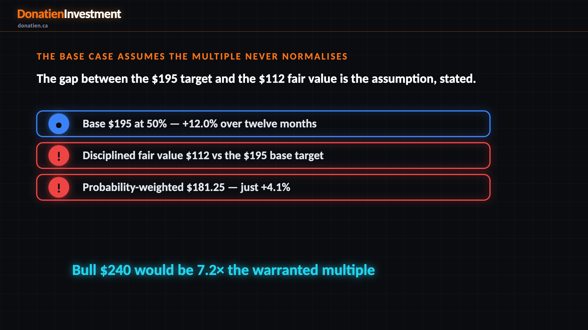 The base case assumes the multiple never normalises