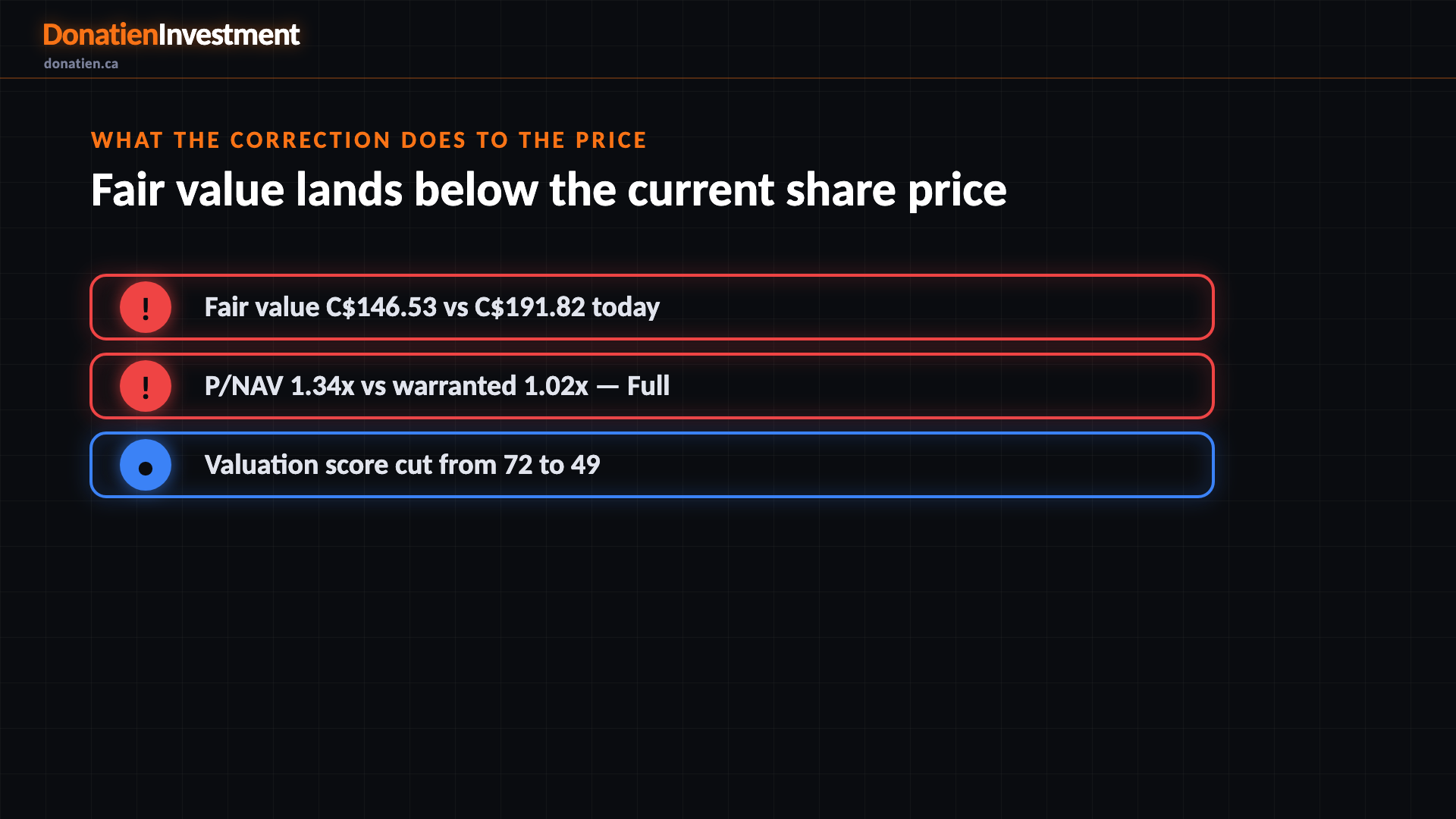 What the correction does to the price