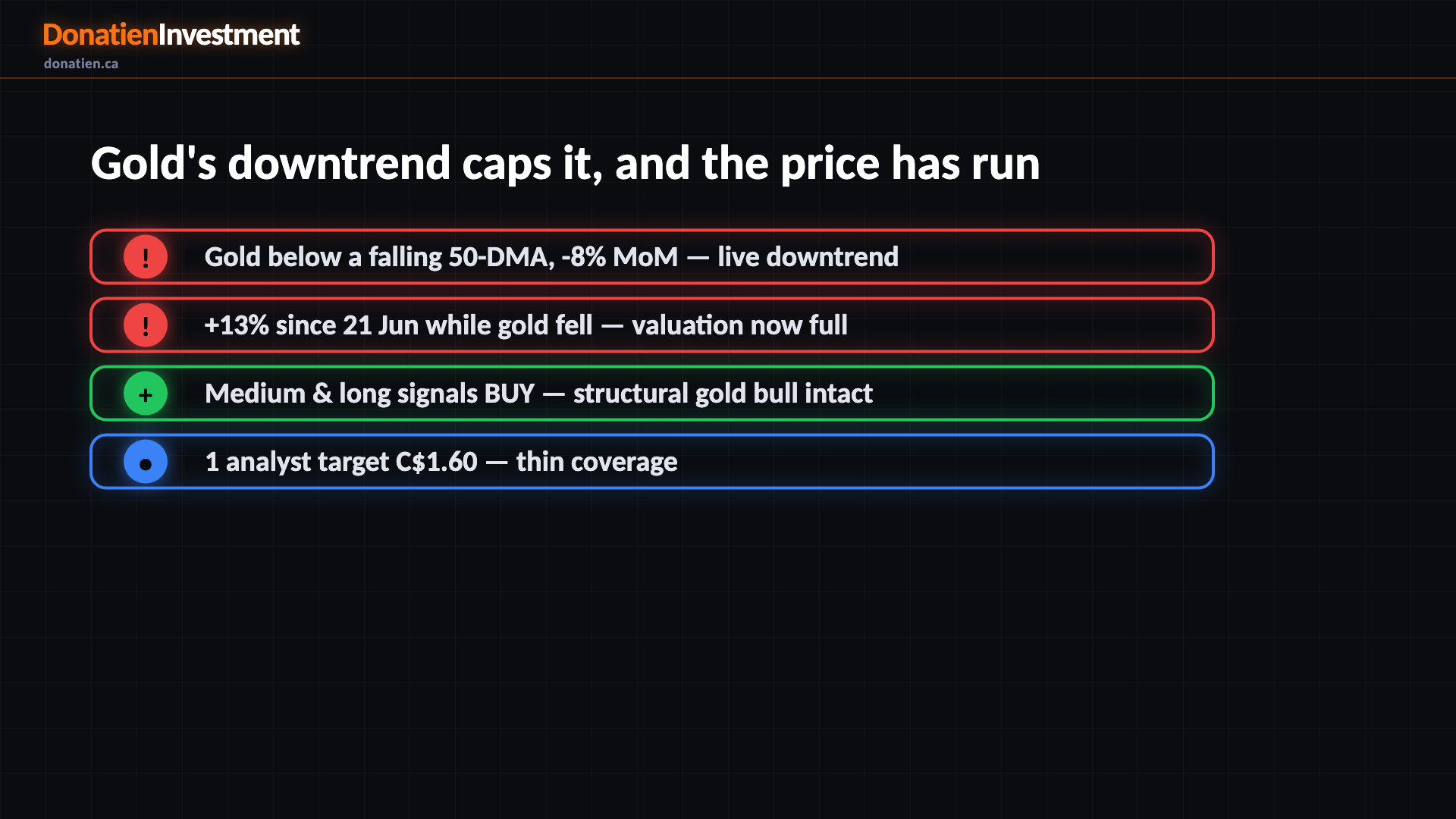 Gold's downtrend caps it, and the price has run