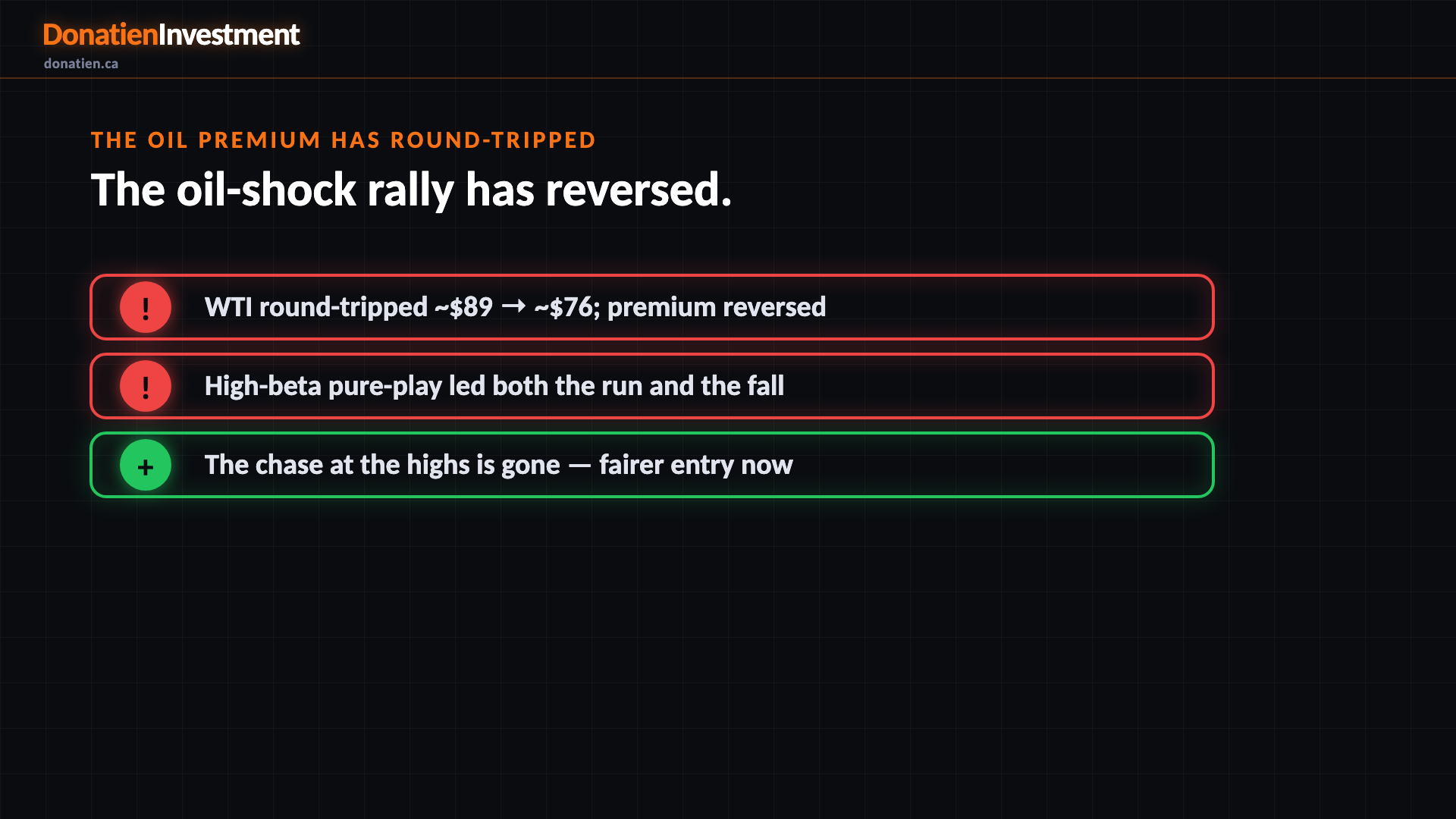 The oil premium has round-tripped