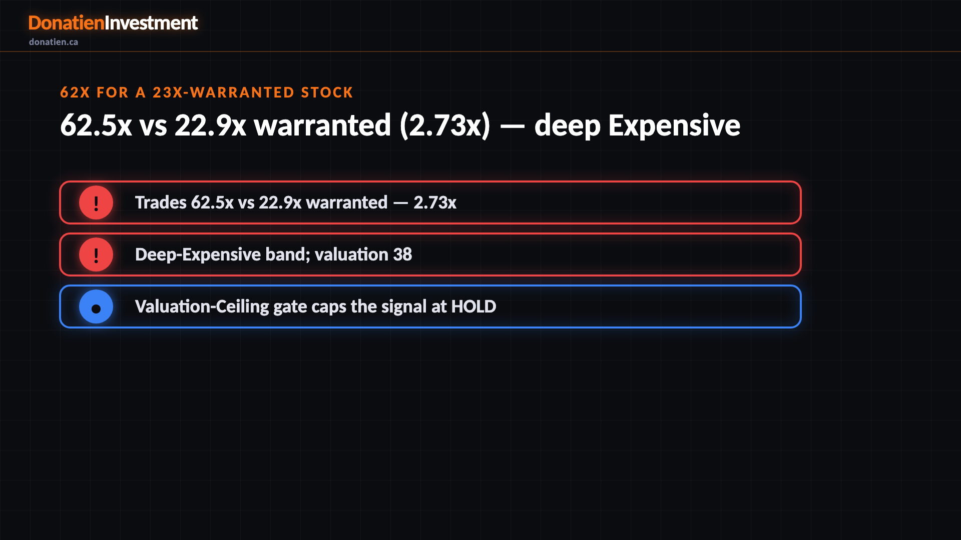 62x for a 23x-warranted stock