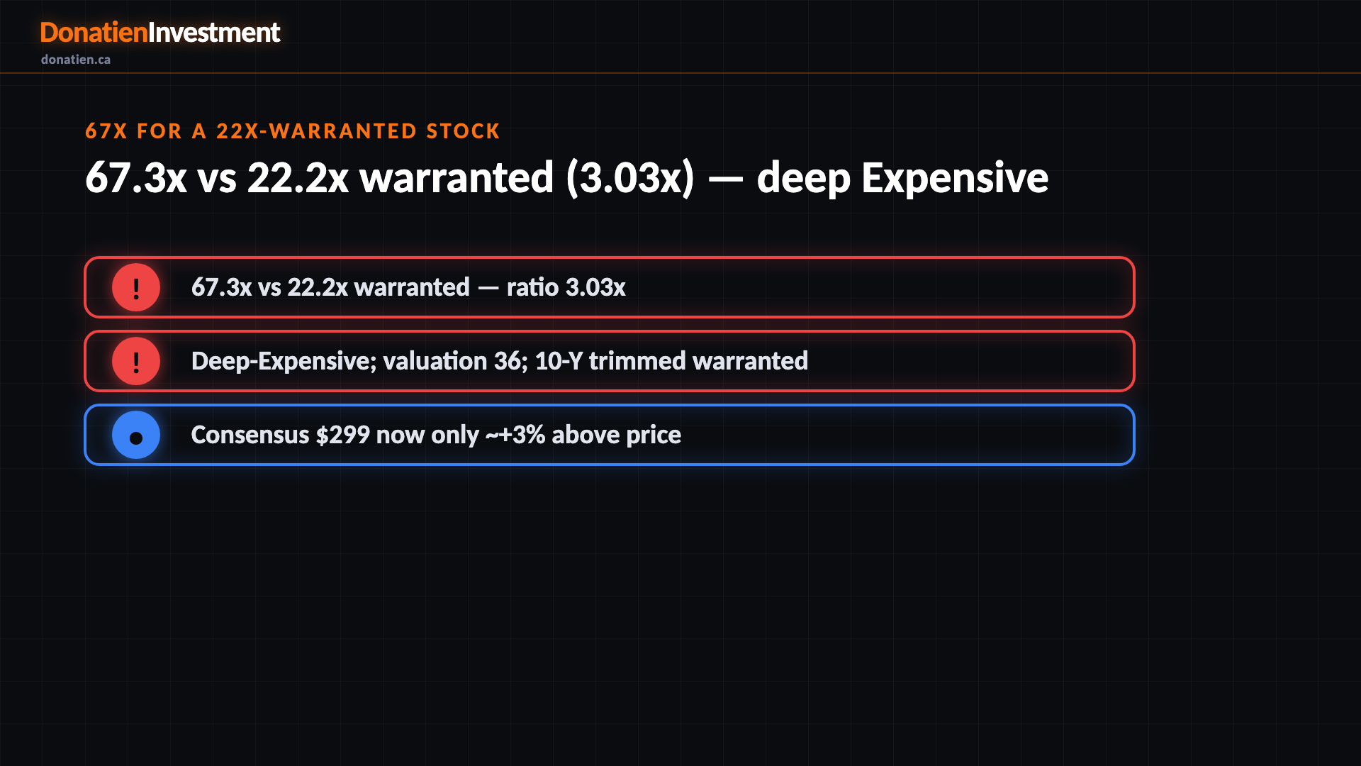 67x for a 22x-warranted stock
