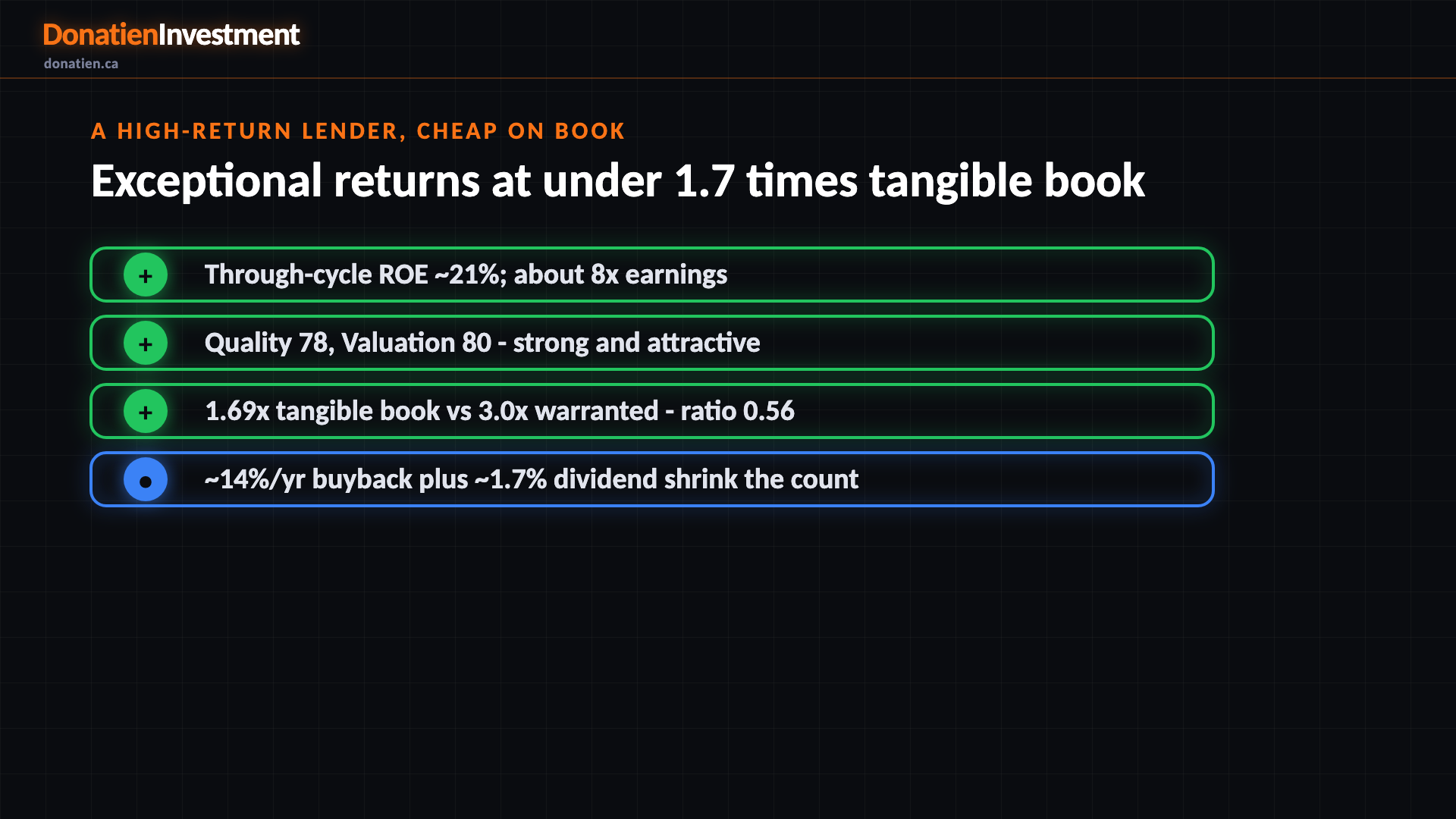 A high-return lender, cheap on book