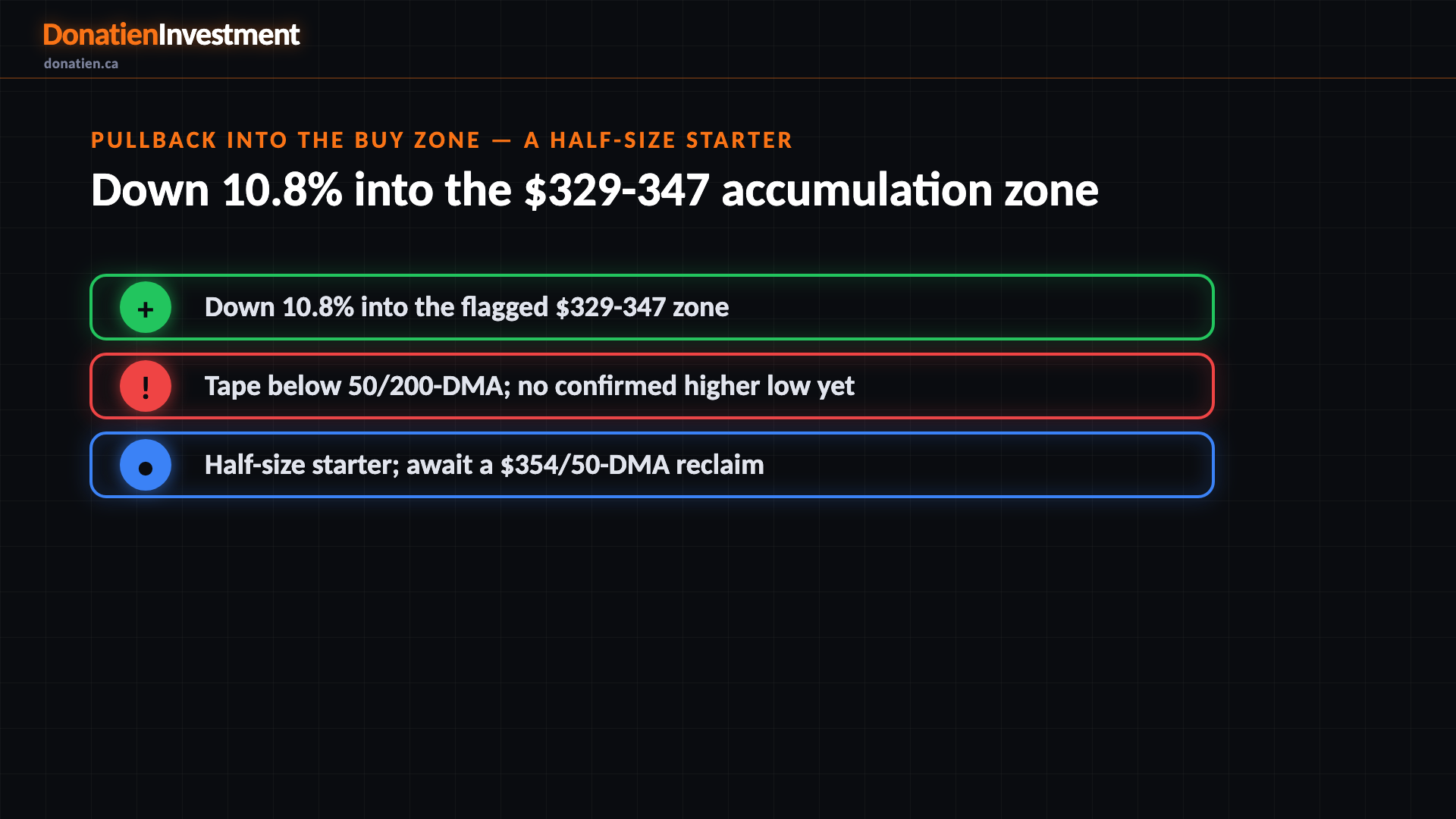 Pullback into the buy zone — a half-size starter