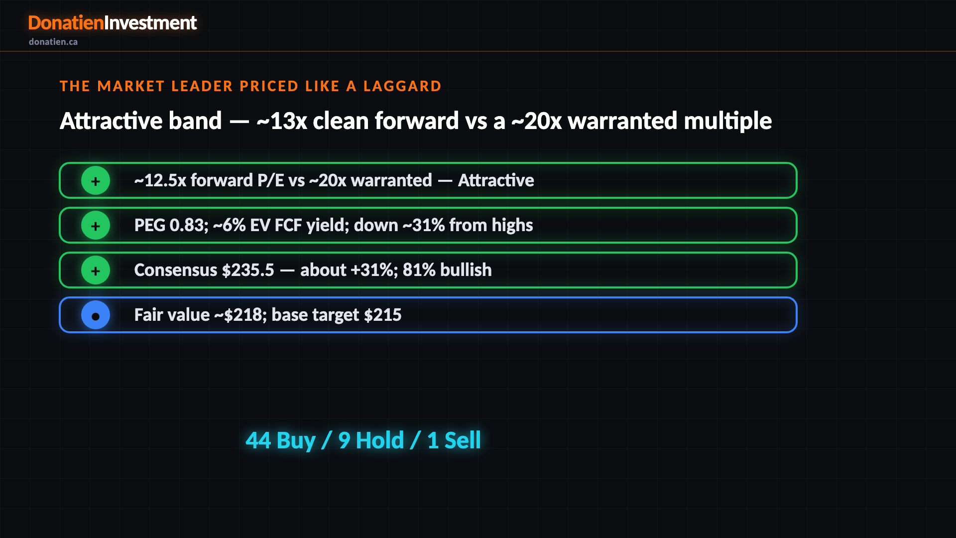 The market leader priced like a laggard